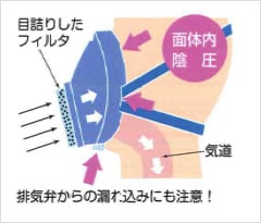 防じんマスクの空気の流れ