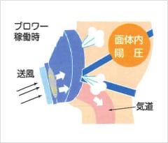 電動ファン付き呼吸用保護具の空気の流れ