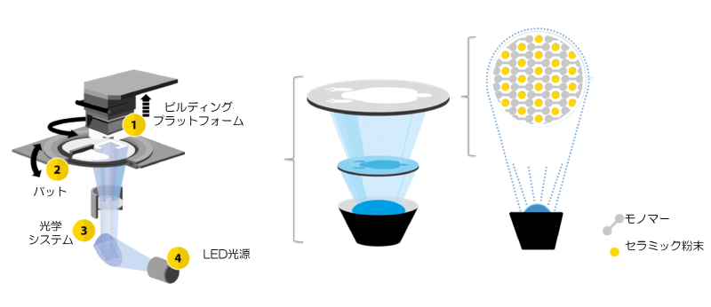 LITHOZ 高品質・高性能セラミック3Dプリンター CeraFab | セルバイオ