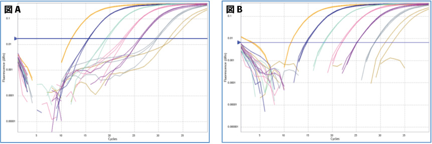 リアルタイムPCR