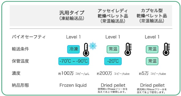 SARS-CoV-2・呼吸器系疾患 コントロールRNA | ゲノミクス | バイオ