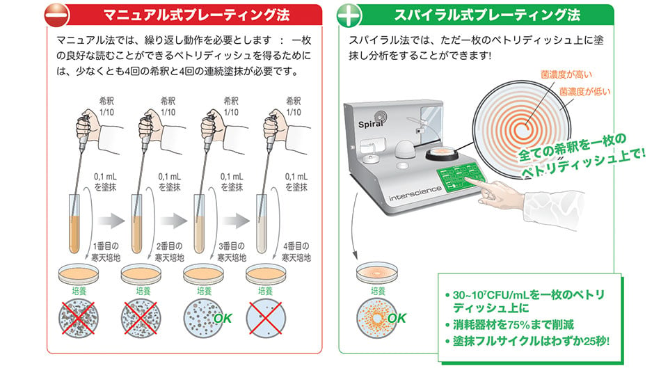 菌液自動塗抹装置 easySpiral | バイオサイエンス | 【AXEL】アズワン