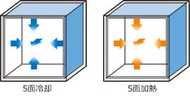 i-CUBE（incubator） | 研究用総合機器2017 / サンクアスト産業用研究