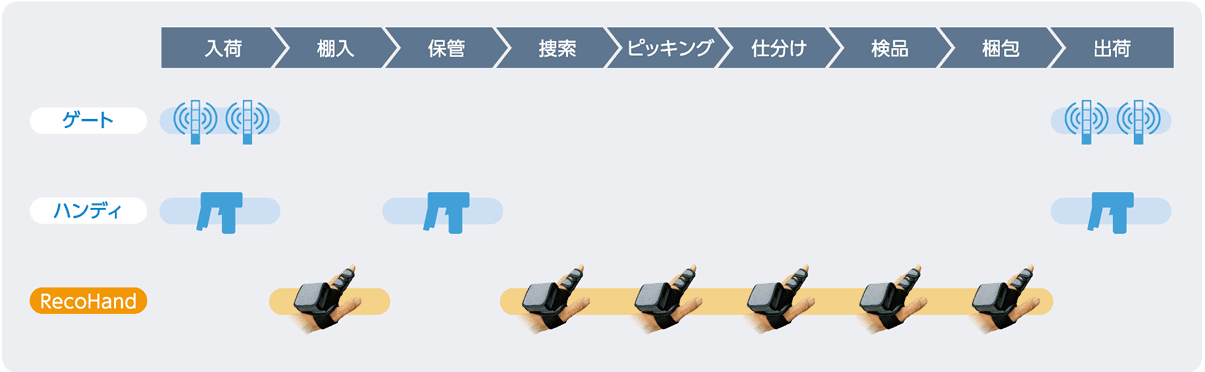 Recohandの得意領域