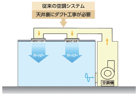1. コンパクトCPC向け空調システム
