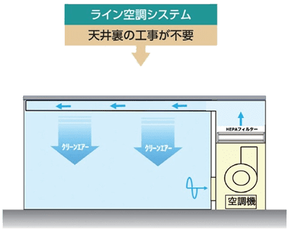 1. コンパクトCPC向け空調システム