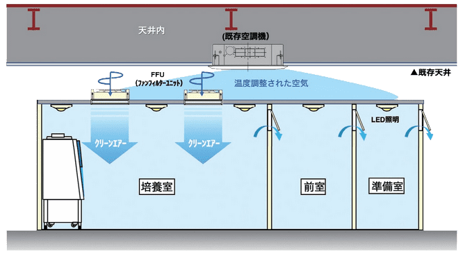 2. FFU式空調システム