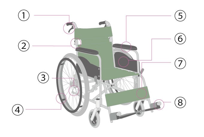 名称 車椅子 車椅子の各部名称 ｜