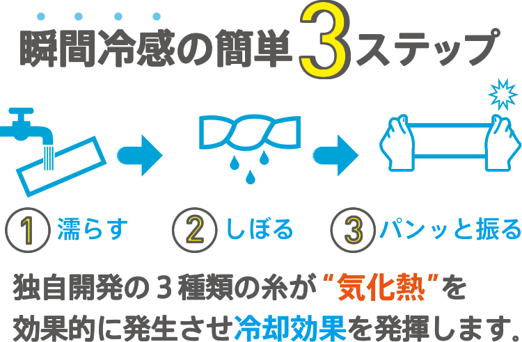 瞬間冷感の簡単3ステップ 1、濡らす 2、絞る 3、パンッと振る 独自開発の3種類の糸が気化熱を効果的に発生させ冷却効果を発揮します。