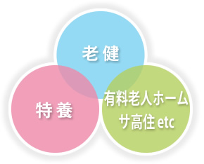 老健・特養・有料老人ホーム etc