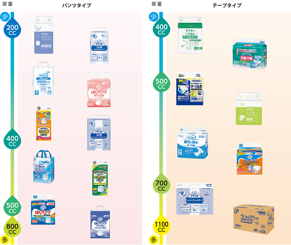 大人用 おむつの選定表