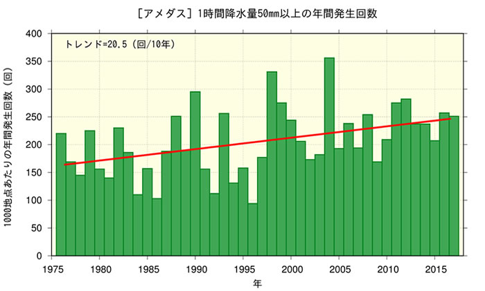 1時間降水量50mm以上の年間発生回数