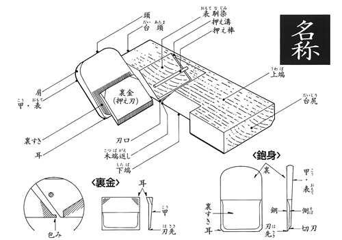 鉋の各部名称