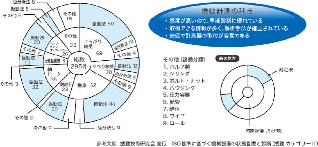 回転機械診断の進め方 （回転機の振動モニタリング | TTS）