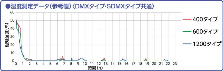 1-2903-13 ドライマックス（スチール製・超低湿・ESD対応） 1200×658