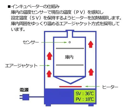 AS ONE プログラム制御インキュベーター ICV-300P 1-7474-31 インキュベーター （プログラム式・エアジャケット自然対流