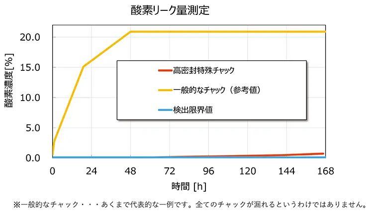 4-3100-03 ガスバリアチャック袋（高密封特殊チャック）（自立