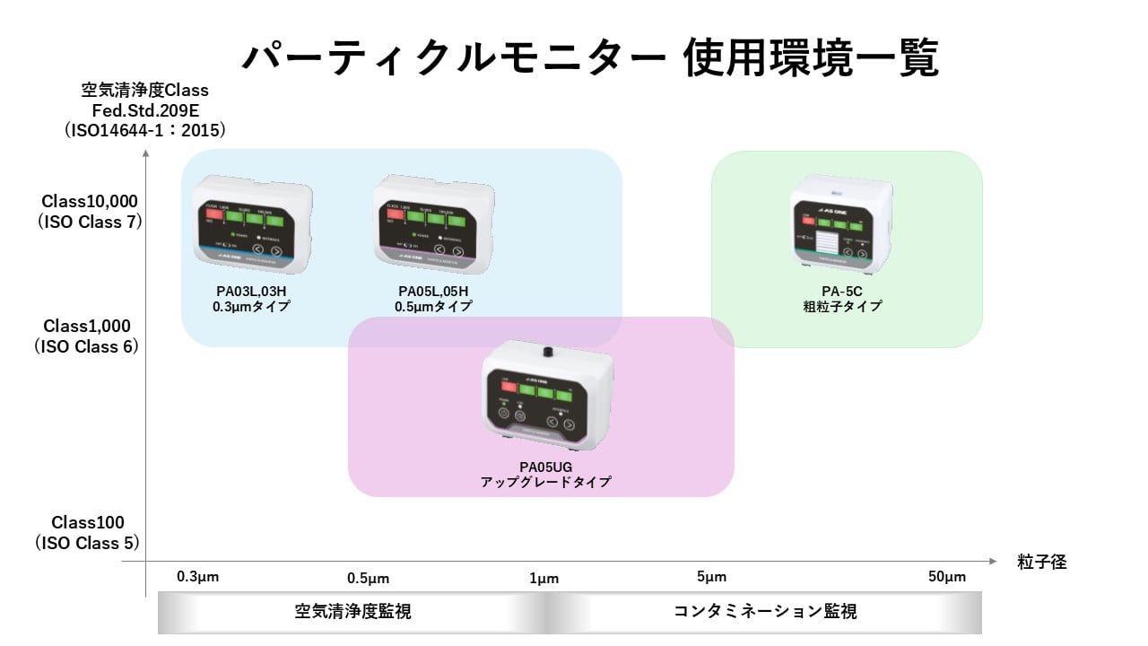 4-3762-01 パーティクルモニター PA03L 【AXEL】 アズワン