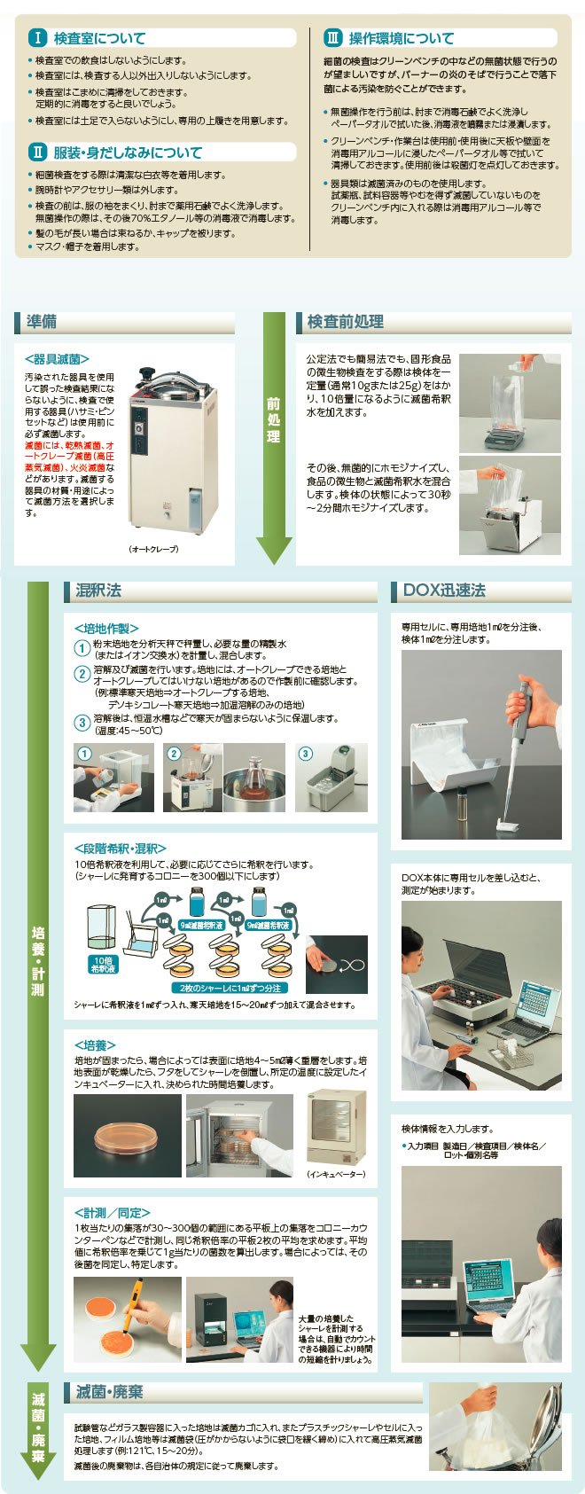 検査の準備と流れ | SANIFOODS（サニーフーズ）特集 | 【AXEL】アズワン