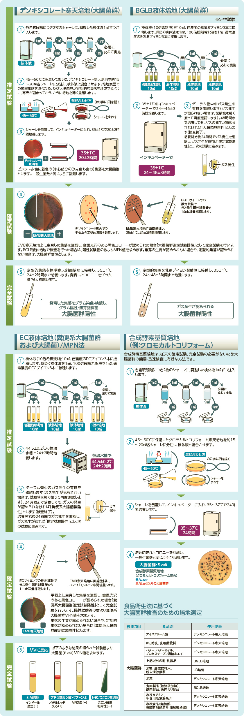 食品微生物検査の手順(大腸菌群・大腸菌)